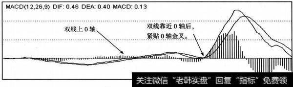 0轴上金叉典组图样