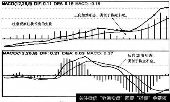 MACD两种加油形态