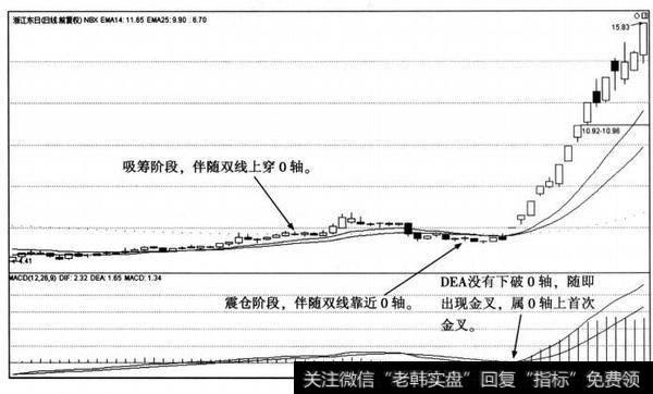 浙江东日(600113)的日K线走势图