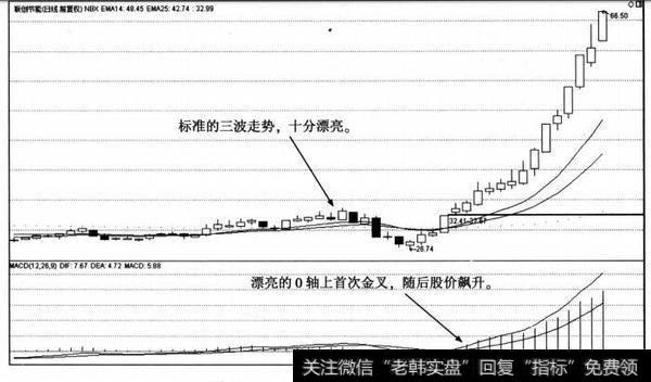 0轴上首次金叉战法图例