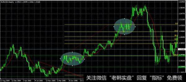 黄金分割用于<a href='/cgjq/287464.html'>股市行情</a>的预测