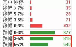 【和众汇富最新股市评论】百股跌停，“杀人诛心”