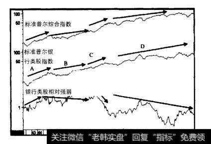 1941-1971年标准普尔综合指数、标准普尔银行类股指数以及银行类股相对强弱