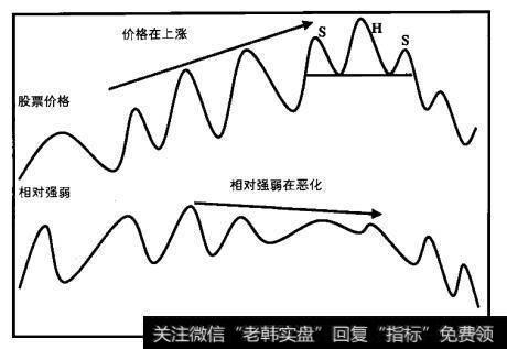 【普林格】什么是正与负相对强弱背离？