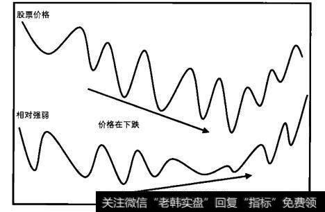 相对强弱正背离