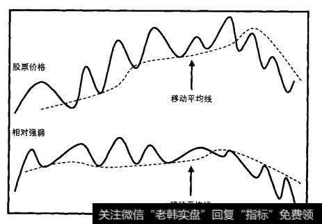 相对强弱和移动平均线交叉的理论