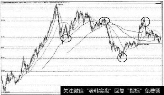 以沪指1664为起点的黄金分割图