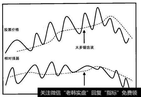 相对强弱和移动平均线交叉的现实