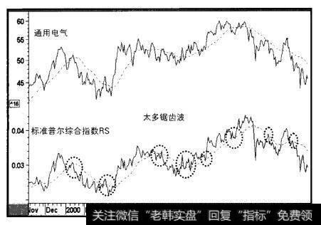 2000-2001年通用电气及相对强弱