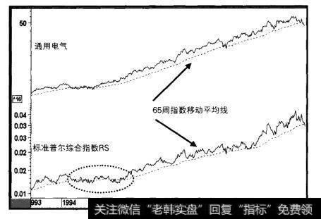 1993-2001年通用电气及相对强弱