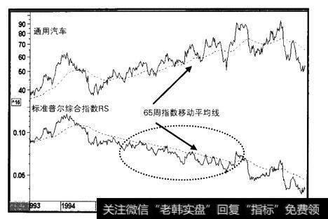 1993-2001年通用汽车及相对强弱