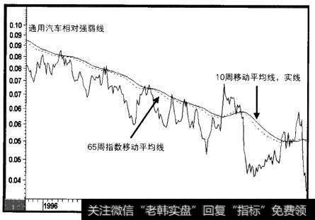 1993-2001年通用汽车相对强弱线