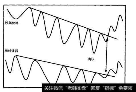 相对强弱与<a href='/jietaojuezhao/217937.html'>趋势线分析</a>