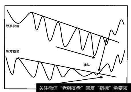 相对强弱趋势线分析与背离