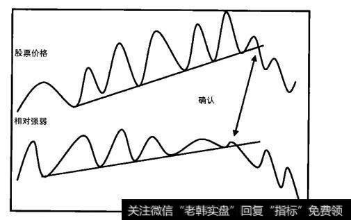 相对强弱与上扬趋势线突破