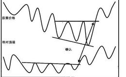 【普林格】怎样用价格型态分析相对强弱的趋势？