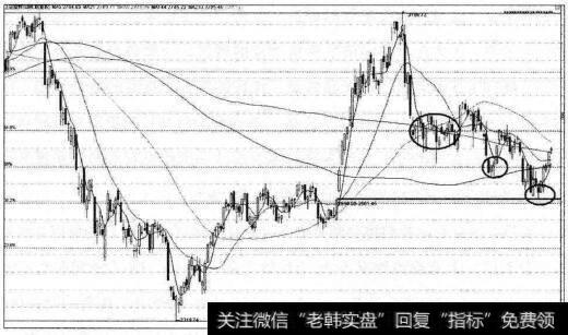 以沪指2319点为起点的黄金分割图