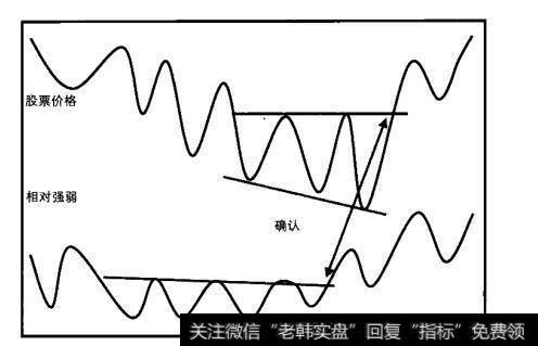 相对强弱与价格型态