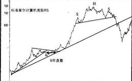 【普林格】相对强弱的市场实例-标准普尔石油类股与计算机类股