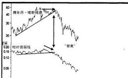 【普林格】相对强弱的市场实例-个股和相对强弱分析