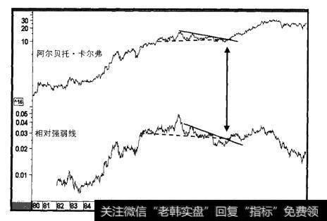 1980-2000年阿尔贝托·卡尔弗与相对强弱线