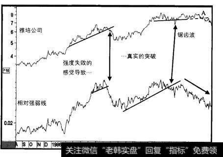 1985-1987年雅培公司与相对强弱线