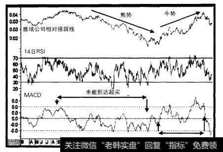1998-2001年雅培公司相对强弱线与两个指标