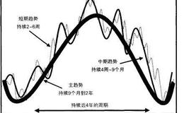 【普林格】市场的周期模型有几种？