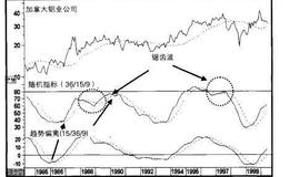 【普林格】什么是趋势偏离（价格摆动指标）？