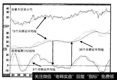 1984-2000年加拿大铝业公司与趋势偏离指标