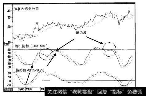 1984-2000年加拿大铝业公司与两个指标