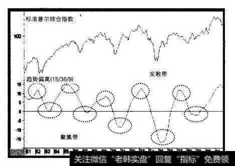 1961-1981年标准普尔综合指数与趋势偏离指标