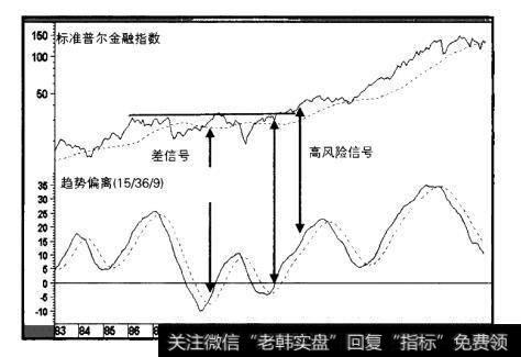 1983-2000年标准普尔金触指数与趋势偏离指标