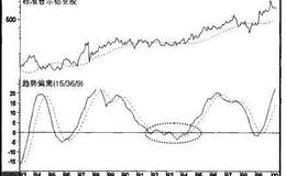 【普林格】怎样从类股着手分析趋势偏离指标？
