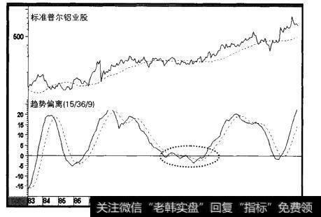 1983-2000年标准普尔铝业股与趋势偏离指标