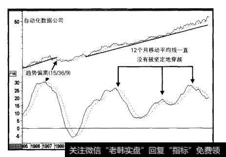 1985-2000年自动化数据公司与趋势偏离指标