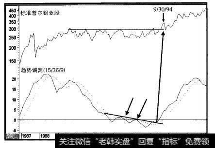 1987-1996年标准普尔铝业股与趋势偏离指标
