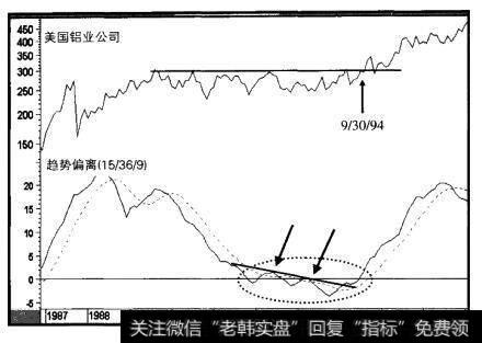 1987-1996年美国铝业公司与趋势偏离指标