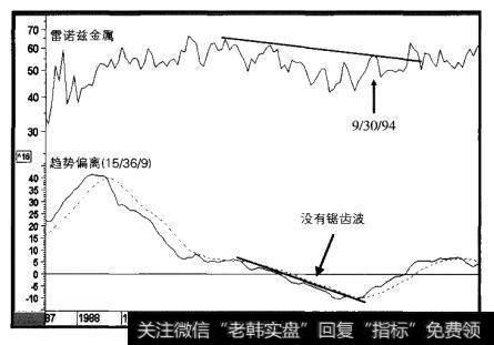 1987-1996年雷诺兹金属与趋势偏离指标