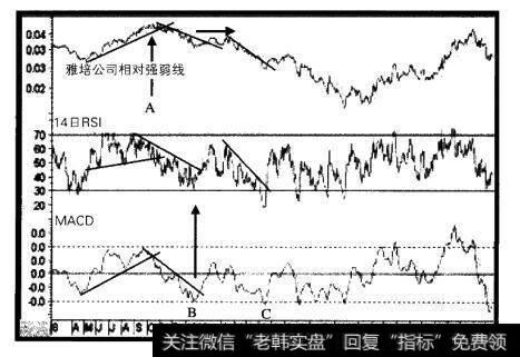 1998-2001年雅培公司相对强弱线与两个指标