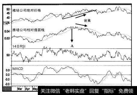 1998-1999年雅培公司相对强弱线与两个指标
