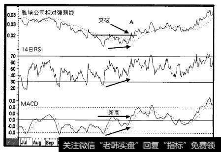 1999-2000年雅培公司相对强弱线与两个指标