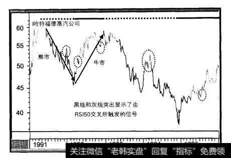 1998-2001年哈特福德蒸汽公司与短期的买入和卖出信号