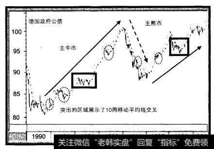 1998-2001年德国政府公债与短期的买入和卖出信号