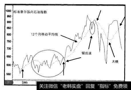 1992-2000年标准普尔国内石油指数及12个月移动平均线交叉