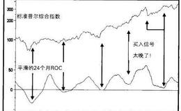 【普林格】为什么要引入加权总和变动率指标？