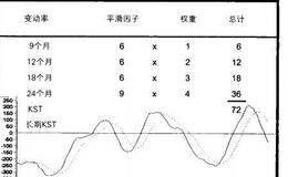 【普林格】怎样比较KST和平滑的长期动量？