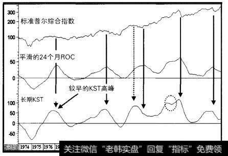 1973-1991年标准普尔综合指数与平滑的变动率与长期KS丁