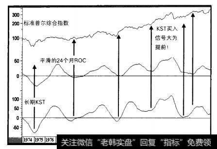 1979-1991年标准普尔综合指数与平滑的变动率及长期KST
