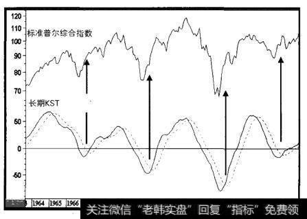 1963-1979年标准普尔综合指数与长期KST